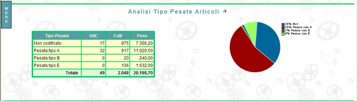 Analisi Consegne in formato XML (parziale): analisi tipo pesate Articoli