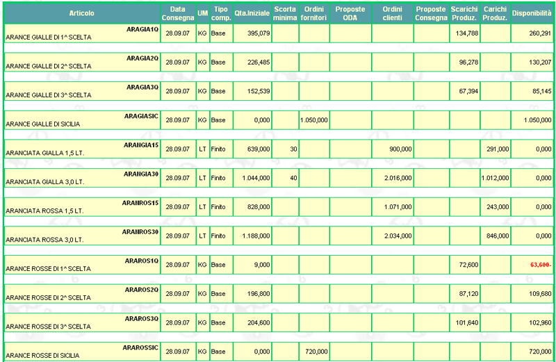 Report Fabbisogno del Periodo: estratto in formato XML