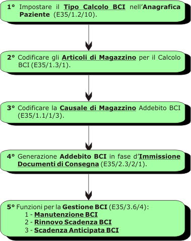 Iter Gestione BCI