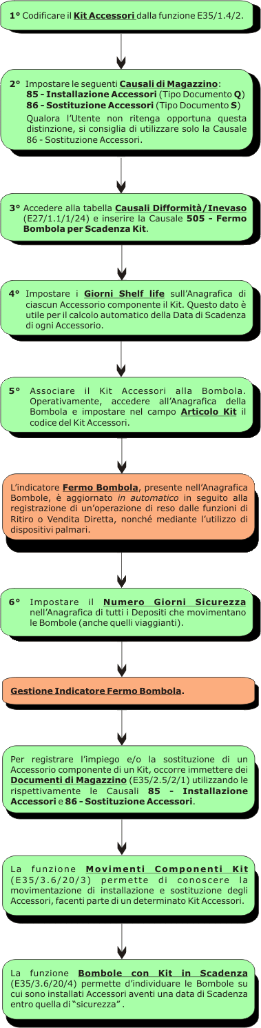 Iter Gestione Kit Accessori